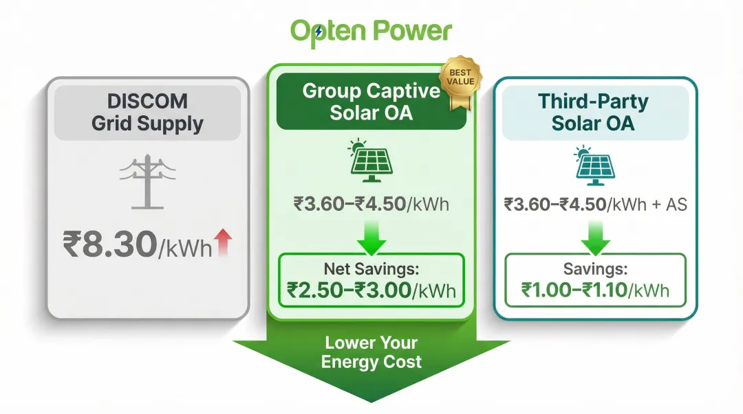 Solar open access versus DISCOM grid supply cost comparison per unit in MP
