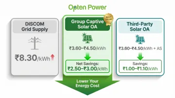 Solar open access versus DISCOM grid supply cost comparison per unit in MP