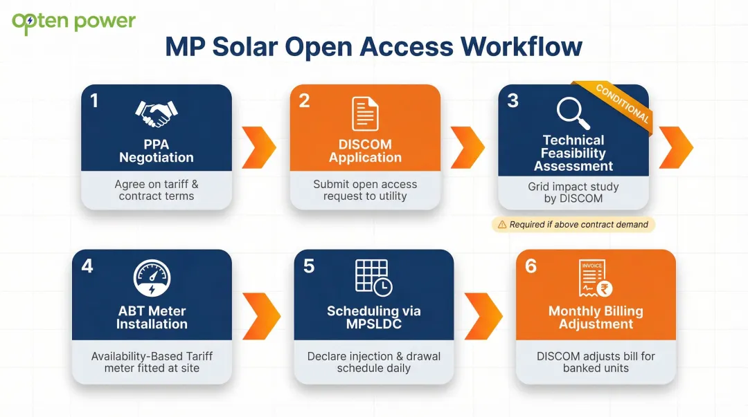 Six-step solar open access approval process workflow in Madhya Pradesh