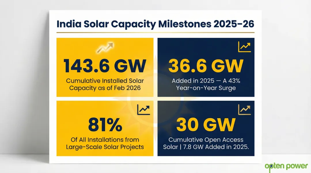 India solar capacity growth milestones and open access additions 2025 statistics