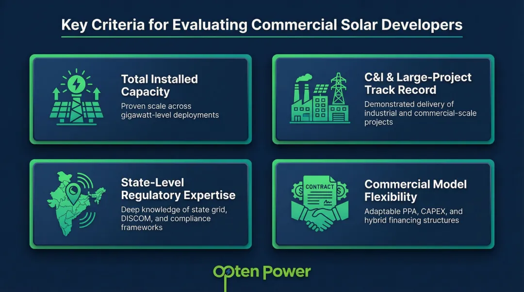 Four key criteria for evaluating large commercial solar developers in India