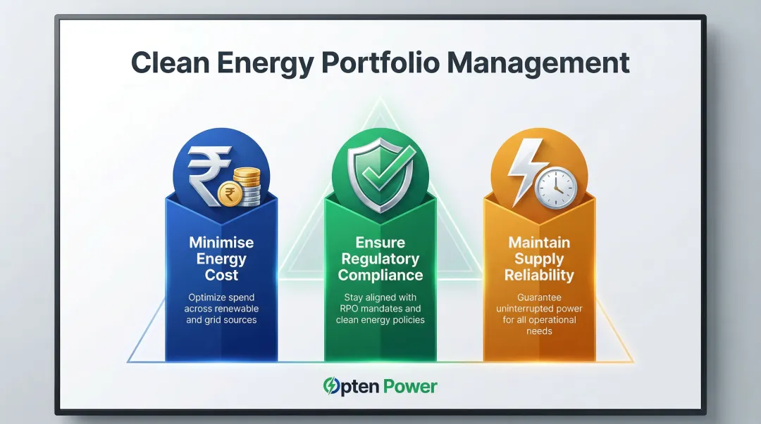 Clean energy portfolio management three-objective framework cost compliance reliability