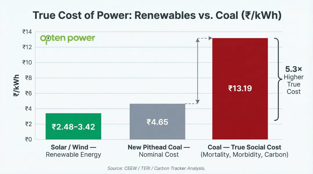 Renewable energy versus coal generation cost comparison including social costs per kWh India