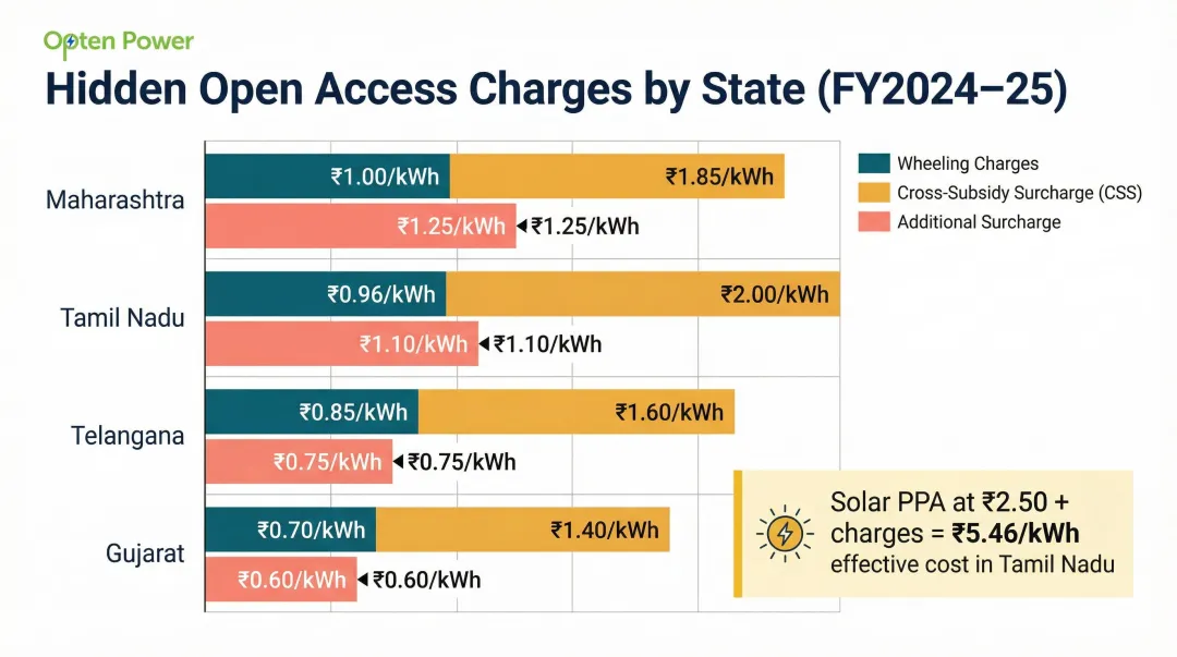 State-wise open access renewable energy surcharges wheeling CSS additional charges comparison India