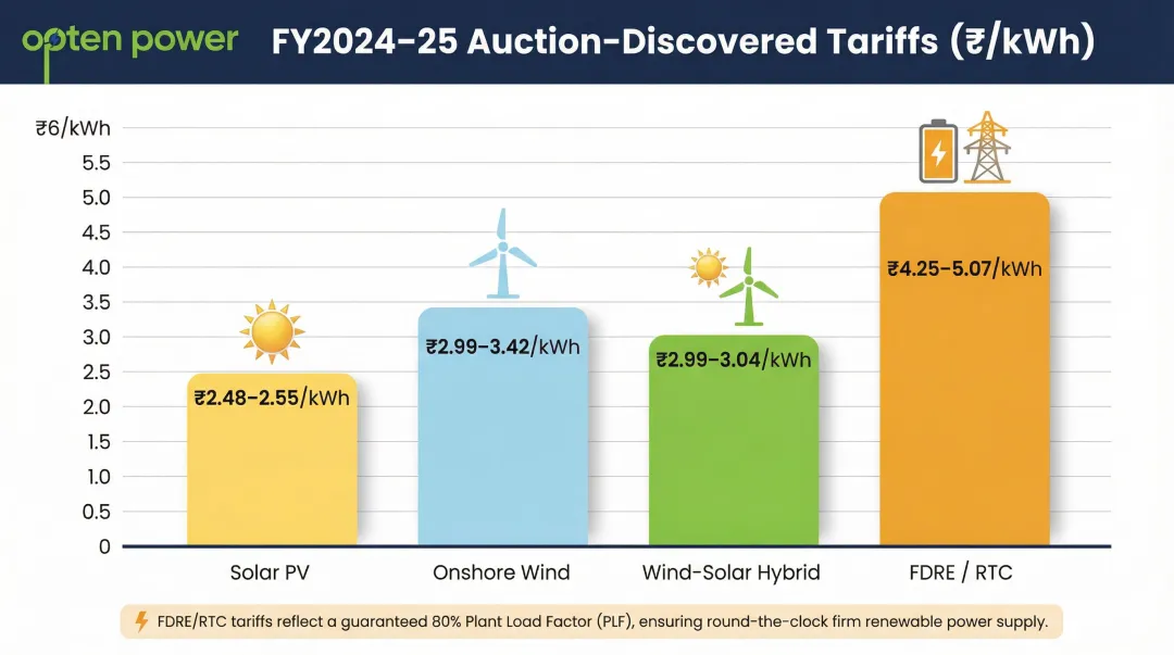 India renewable energy tariff hierarchy solar wind hybrid FDRE comparison chart