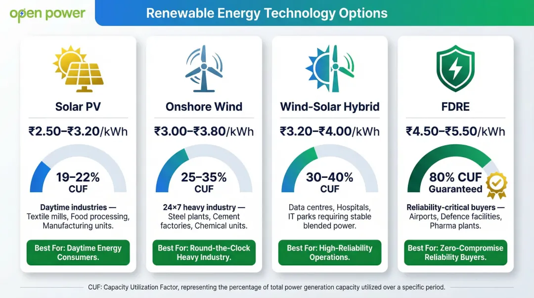 Solar wind hybrid FDRE capacity utilisation factor and best use case comparison table