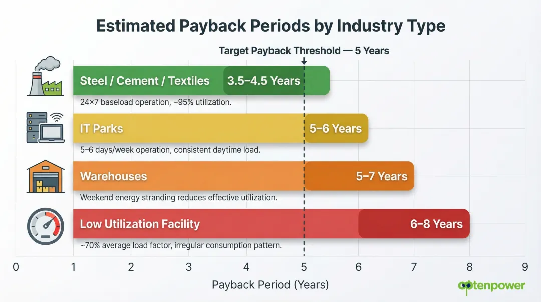 Solar payback timeline variation by industry operating pattern and capacity utilization rate