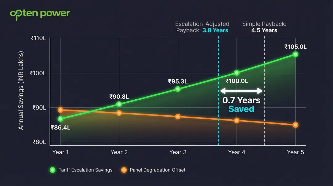 Solar payback period reduction from tariff escalation and panel degradation over five years