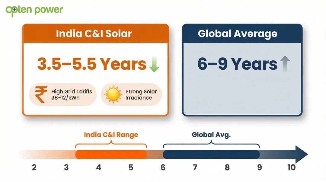 Indian C&I solar payback period 3.5 to 5.5 years versus global benchmarks comparison