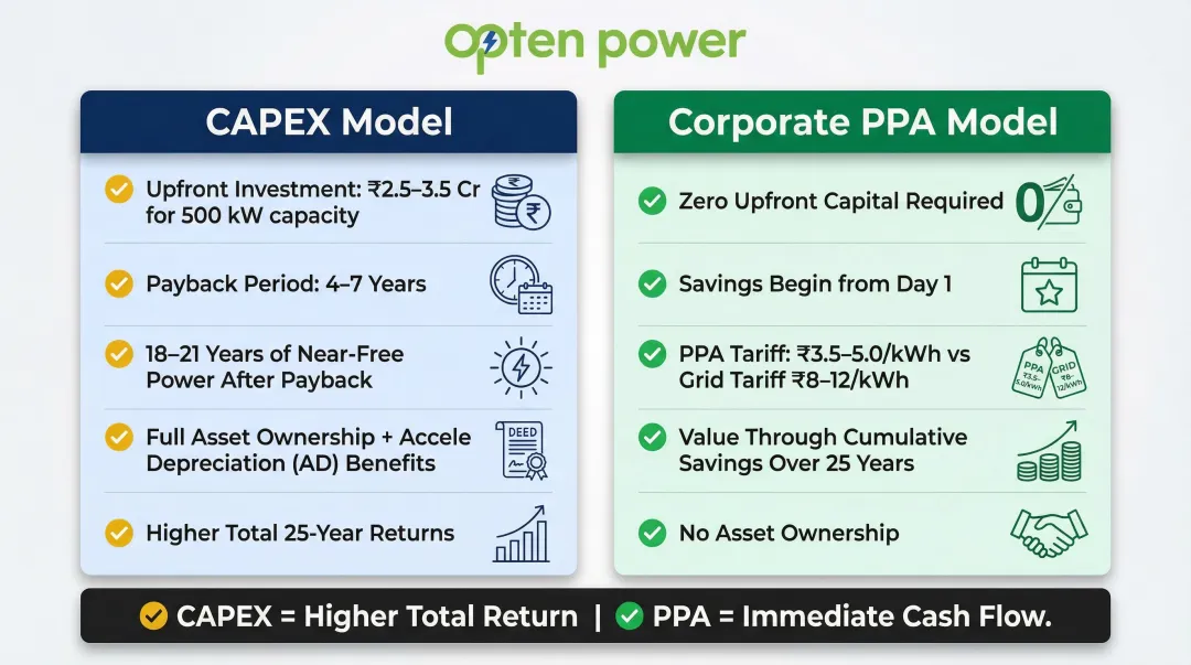 CAPEX solar ownership model versus corporate PPA model side-by-side financial comparison