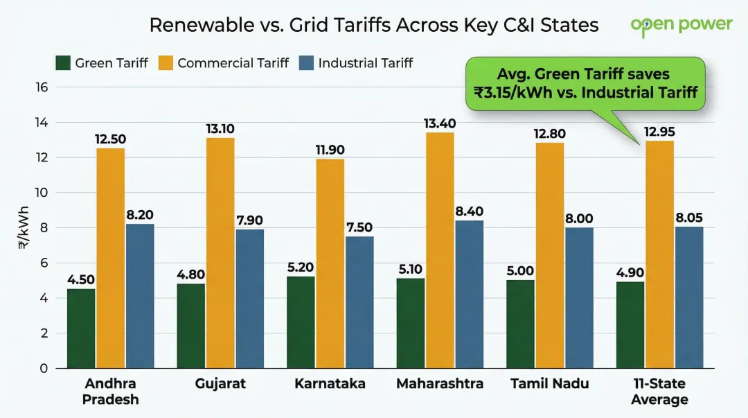 State-wise green tariff versus commercial and industrial electricity tariff comparison India