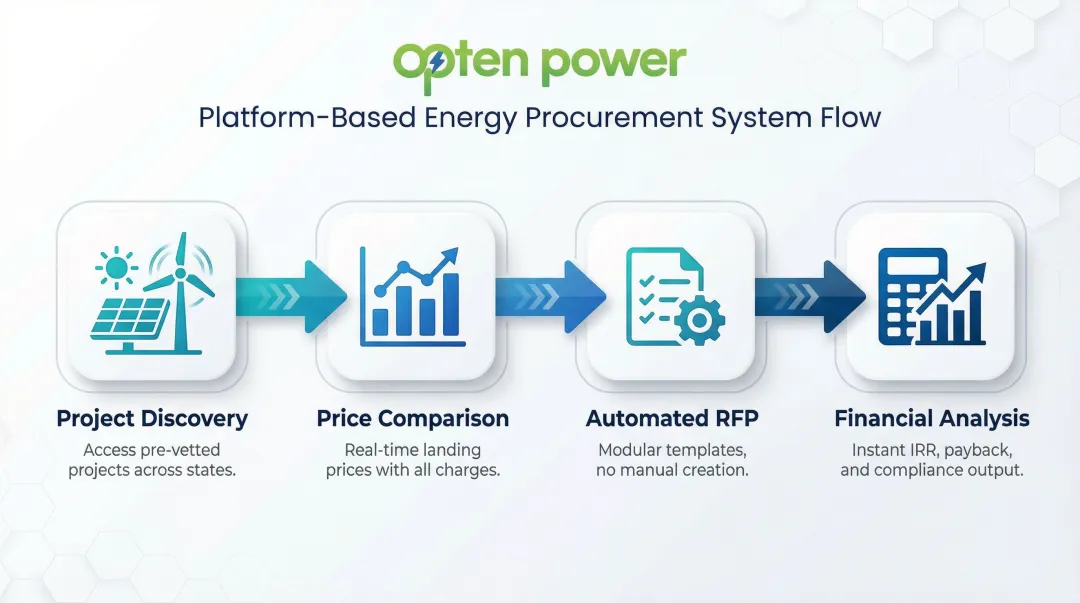 Four-step digital energy procurement platform workflow from discovery to analysis