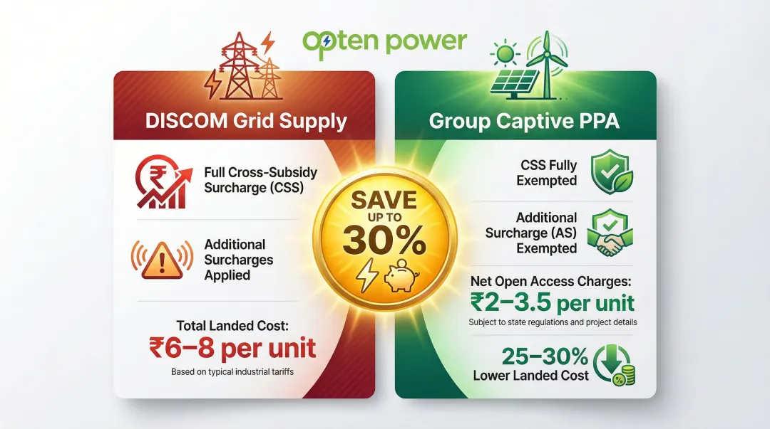 Group captive renewable PPA cost savings versus grid tariff comparison infographic