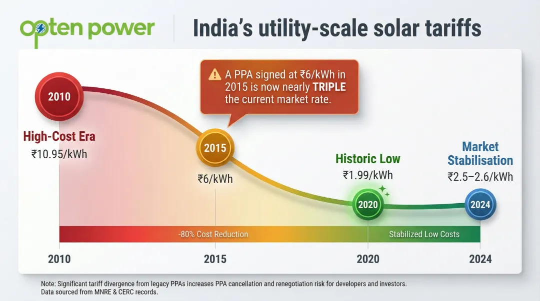 India utility-scale solar tariff decline timeline from 2010 to 2024 infographic