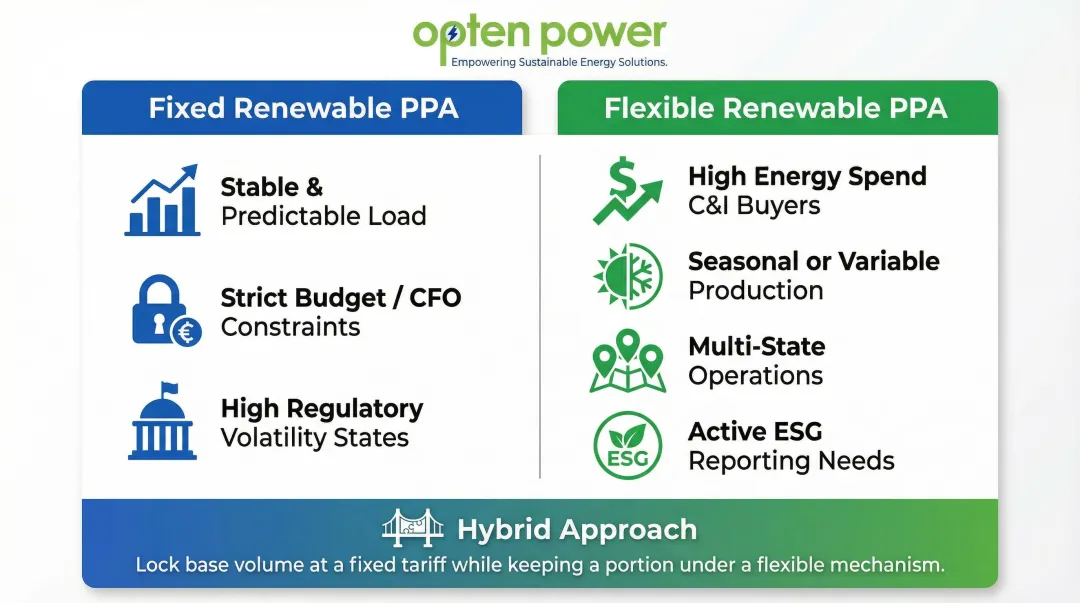 Fixed versus flexible renewable PPA suitability comparison chart for C&I buyers
