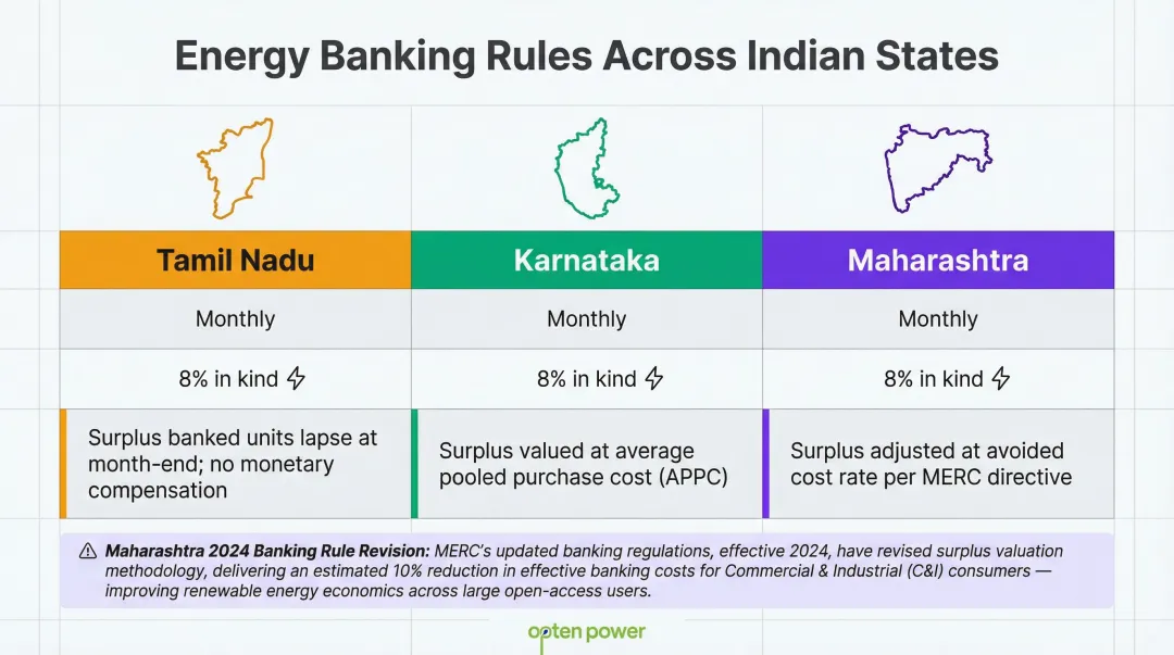 State-wise energy banking provisions comparison table Tamil Nadu Karnataka Maharashtra