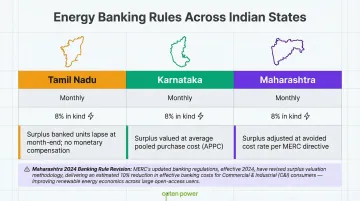 State-wise energy banking provisions comparison table Tamil Nadu Karnataka Maharashtra