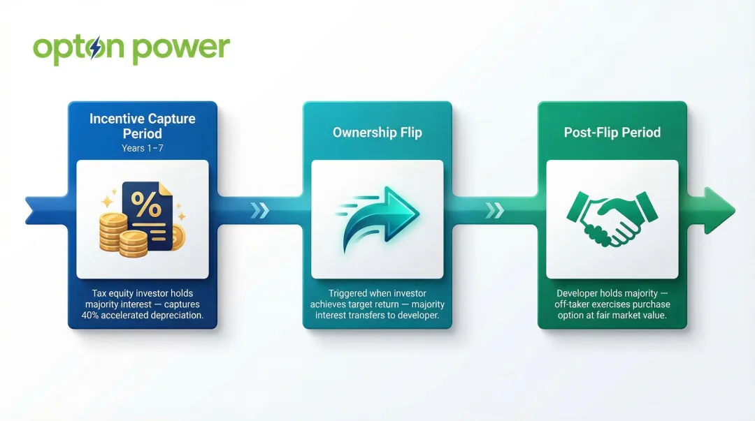 Partnership flip structure timeline showing tax equity phase ownership transfer and buyout