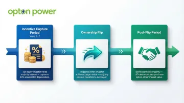 Partnership flip structure timeline showing tax equity phase ownership transfer and buyout