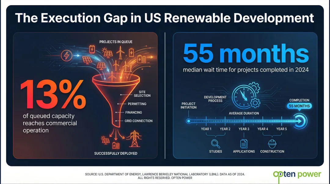 US interconnection queue completion rate and wait time statistics data visualization