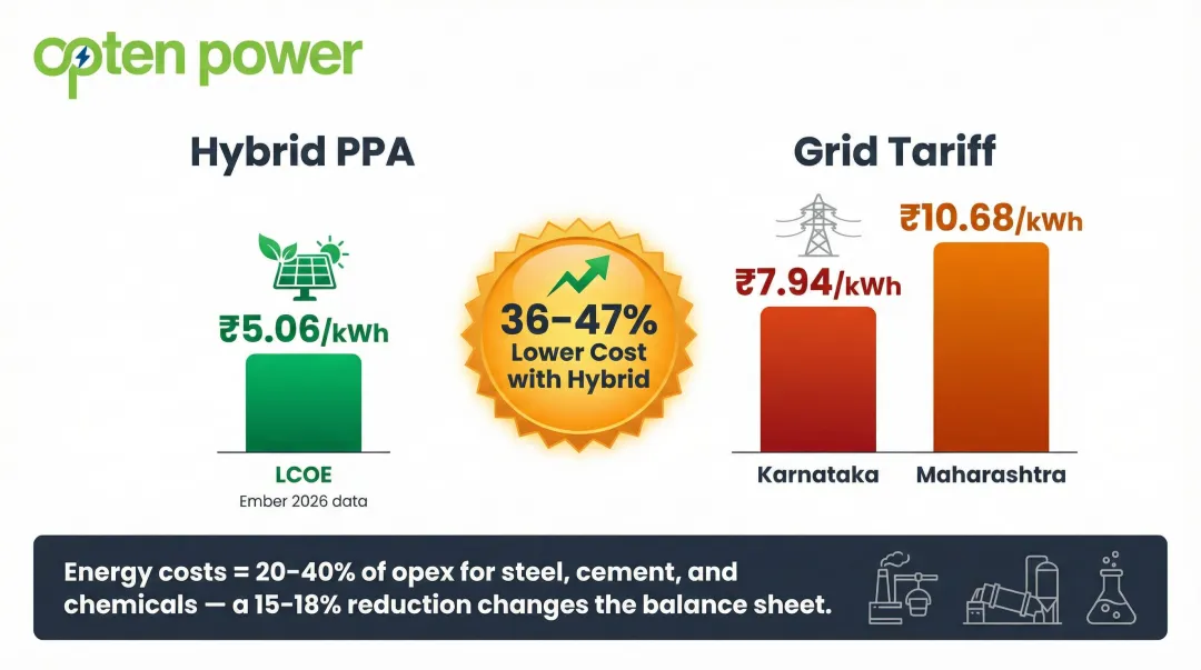 Hybrid solar wind PPA cost advantage versus industrial grid tariffs across Indian states
