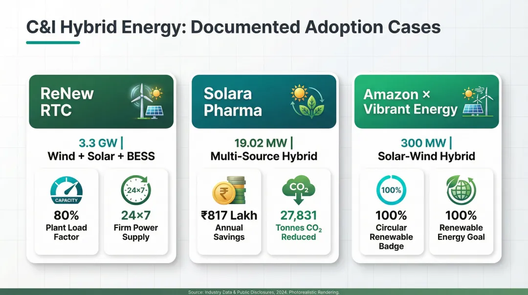 Three C&I hybrid renewable adoption case studies showing capacity savings and carbon reduction