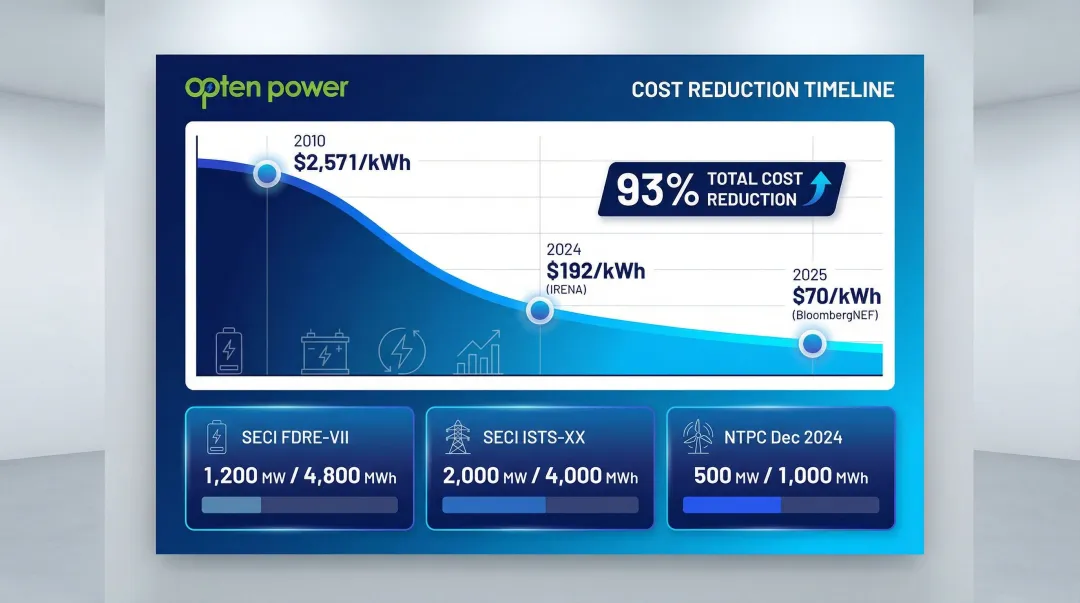 Battery storage cost decline from 2010 to 2025 with major India tender milestones