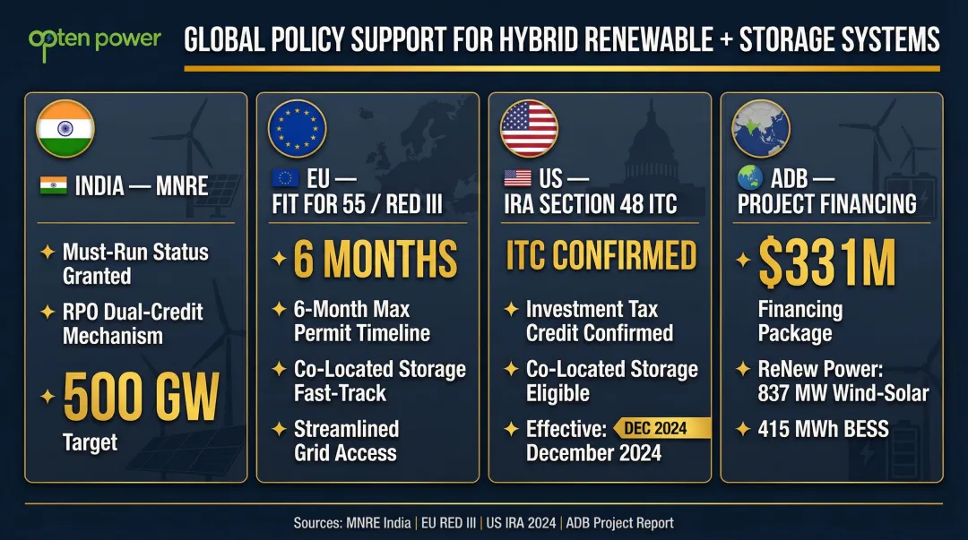 Global hybrid renewable policy frameworks comparison across India EU US and ADB financing
