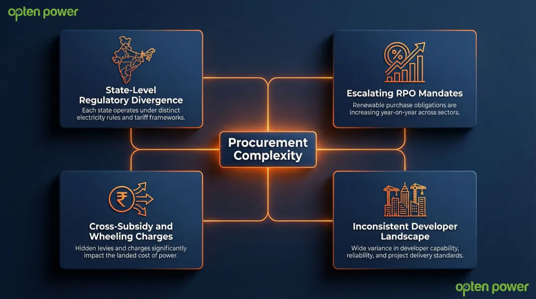 Four key drivers of commercial energy procurement complexity in India