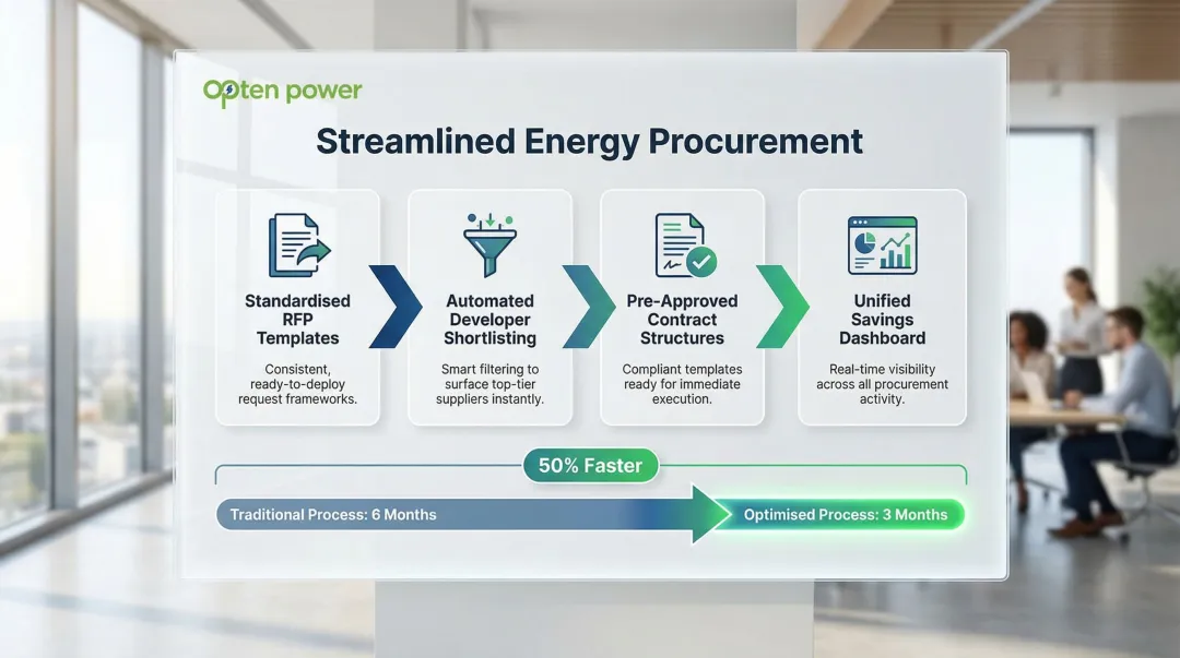 Four-step modern energy procurement process from RFP creation to contract approval
