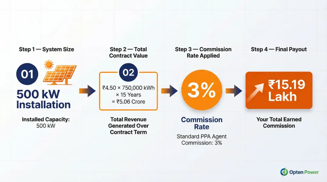 PPA total contract value commission calculation formula step-by-step breakdown
