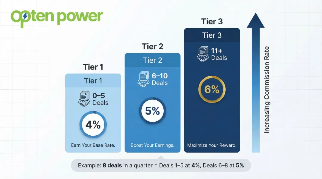 Tiered solar sales commission rate structure with volume brackets and percentages