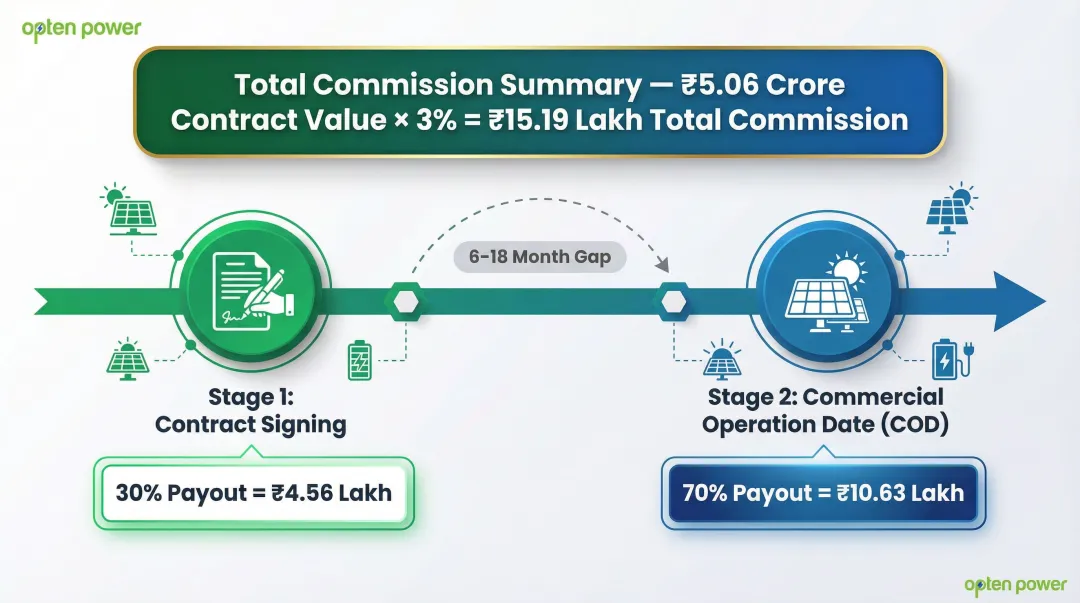 Solar PPA commission milestone split showing signing and COD payout breakdown