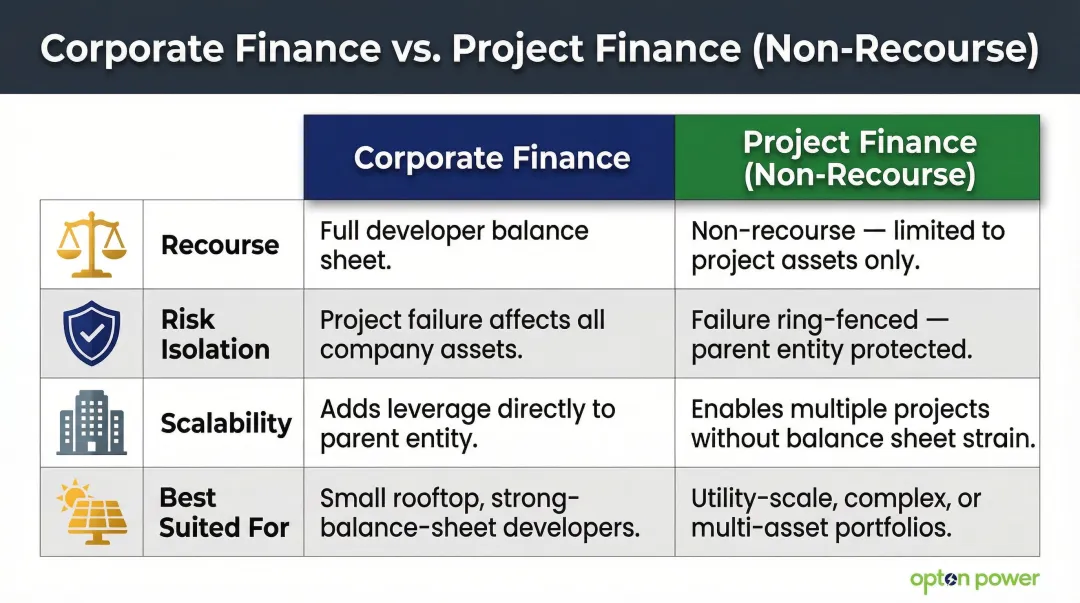 Corporate finance versus project finance non-recourse structure comparison infographic