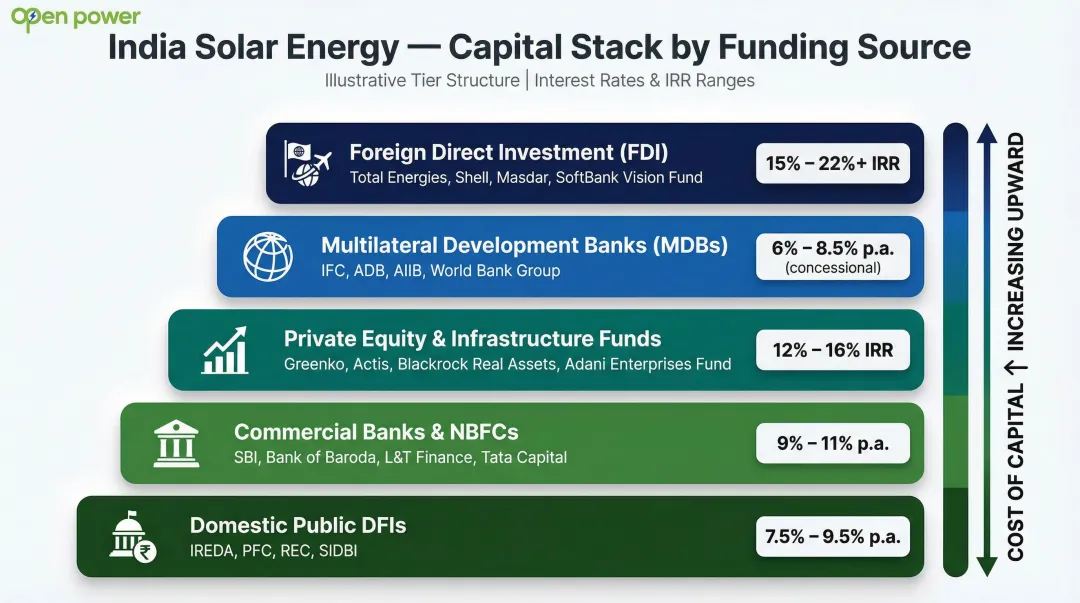 Solar project funding sources in India from public DFIs to foreign direct investment
