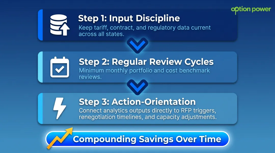 Three operational best practices for maximizing power procurement analytics software value