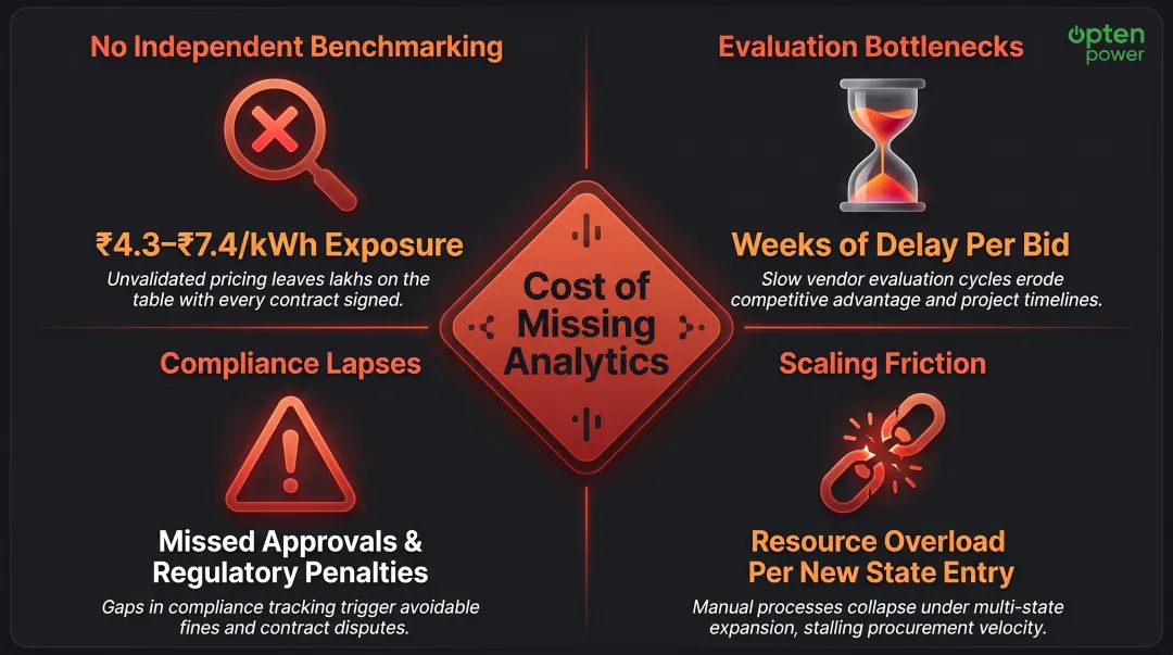Four power procurement analytics gaps causing compounding operational cost losses