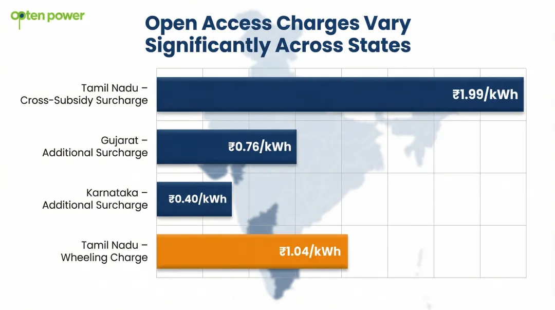 State-wise open access energy charges comparison infographic across Indian states