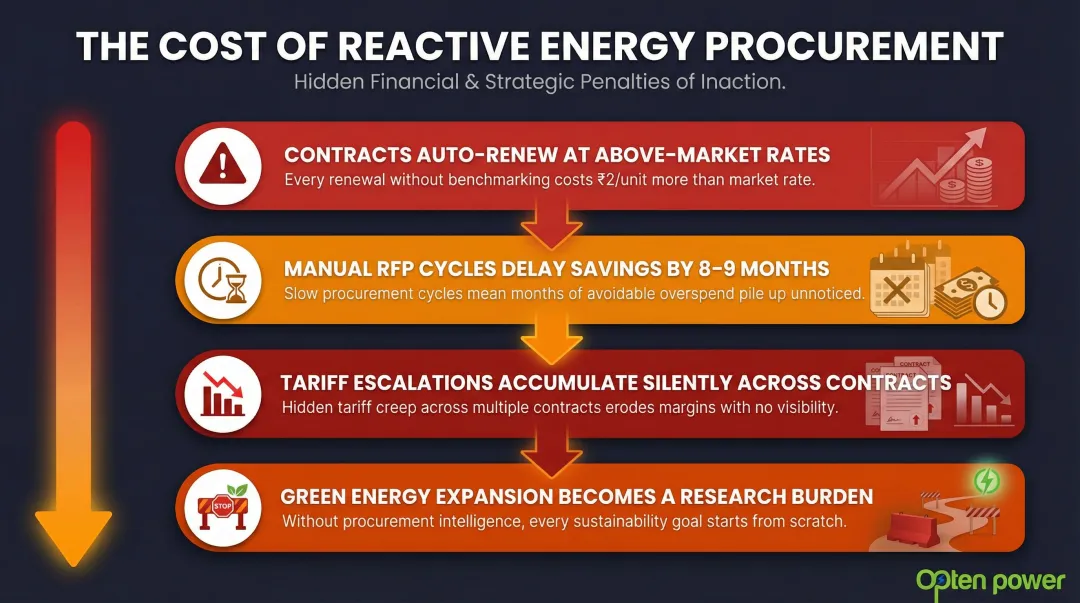Four consequences of missing procurement intelligence for industrial energy CFOs