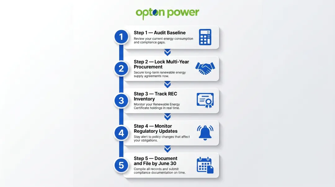 Five-step GERC RPO compliance checklist from baseline audit to annual filing deadline