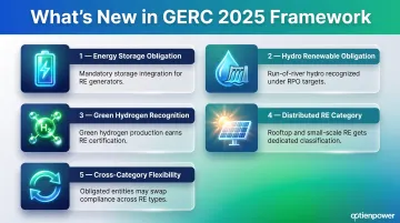 Five key changes introduced by GERC 2025 renewable energy procurement regulations