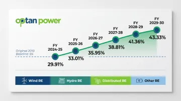 GERC RPO targets year-wise growth trajectory from FY2024-25 to FY2029-30