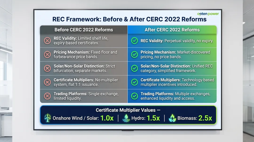CERC 2022 REC framework changes showing validity pricing and certificate multipliers comparison