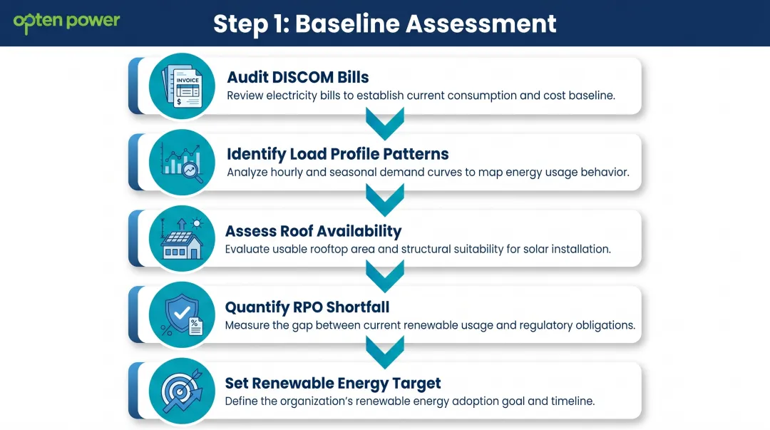 Five-step municipal energy baseline assessment process flow for Indian ULBs