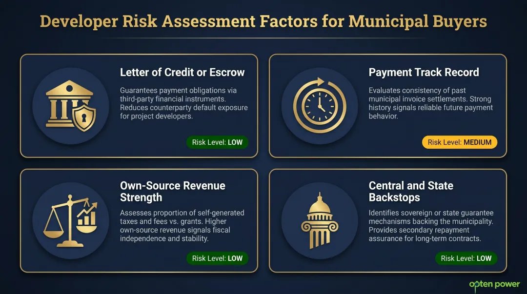 Municipal renewable energy financing constraints and payment security mechanisms breakdown infographic