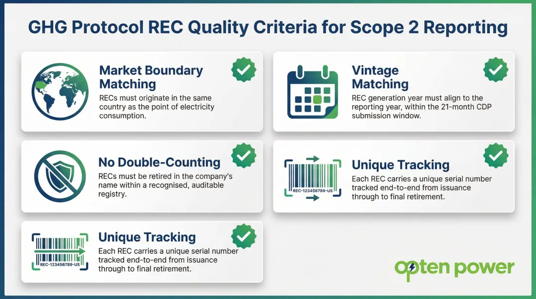 GHG Protocol four Scope 2 quality criteria for valid REC reporting compliance