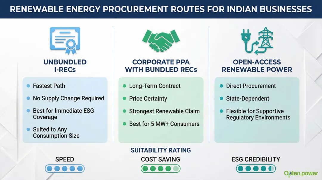 Three renewable energy procurement routes for Indian businesses I-REC PPA open access