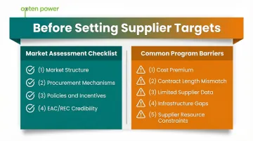 Renewable energy program goal-setting barriers and market assessment checklist infographic