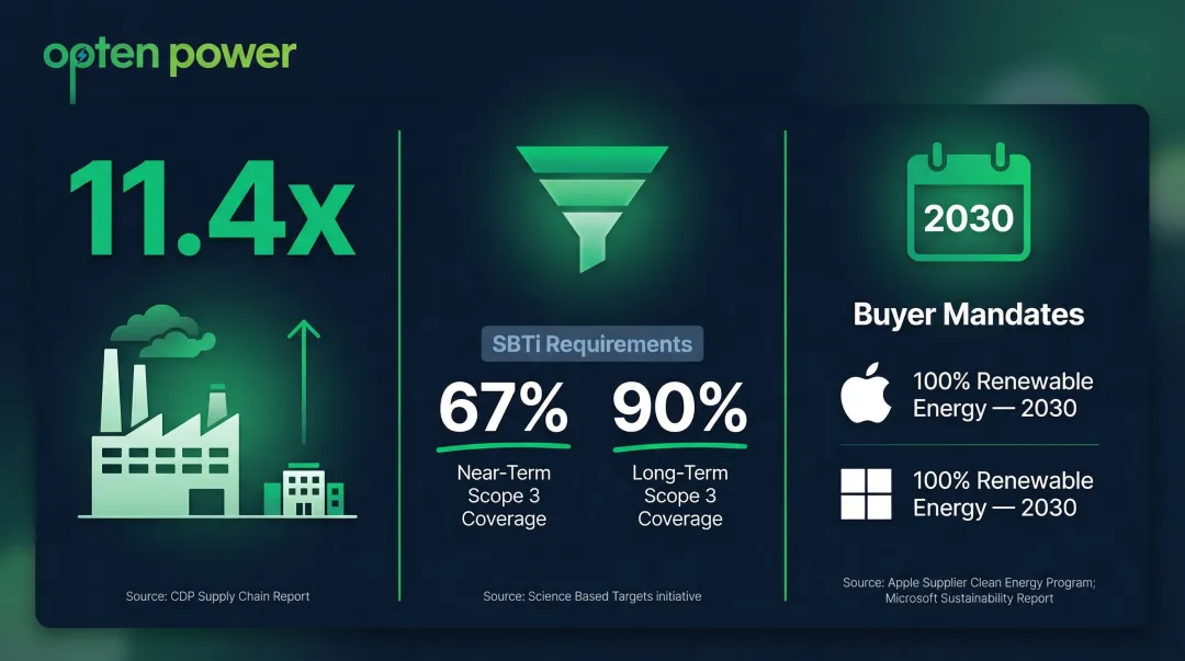 Supply chain emissions 11x higher than operations with regulatory driver statistics