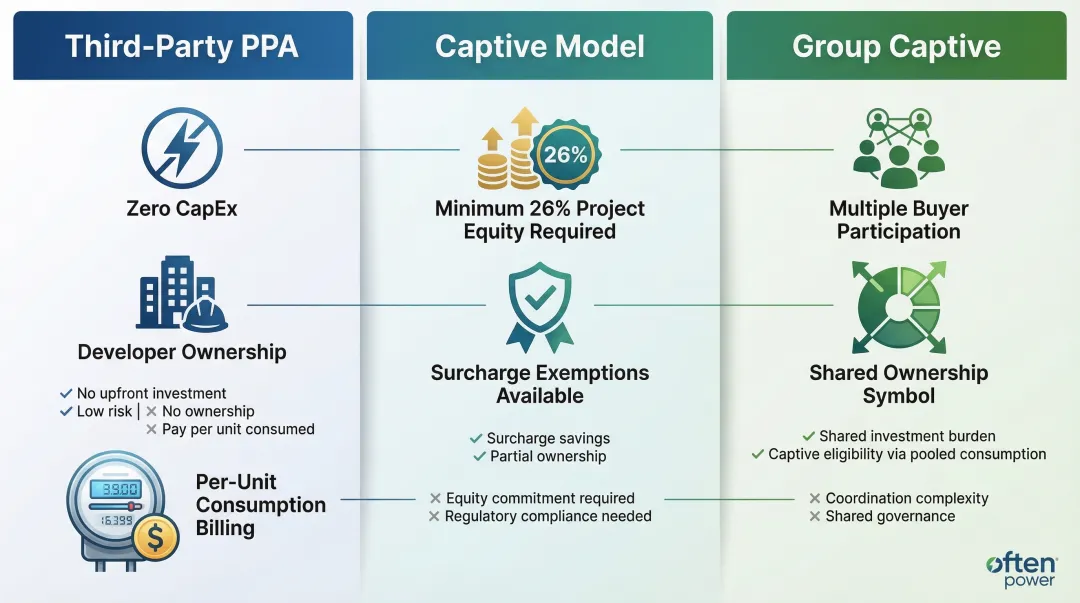Three solar PPA financing structures third-party captive and group captive comparison
